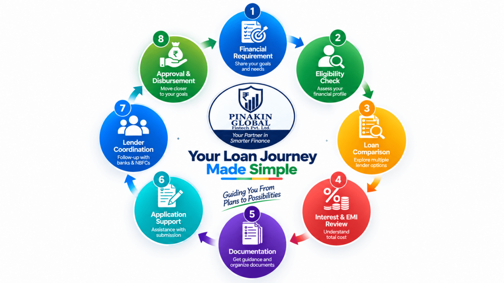 Your Loan Journey Made Simple — From Financial
