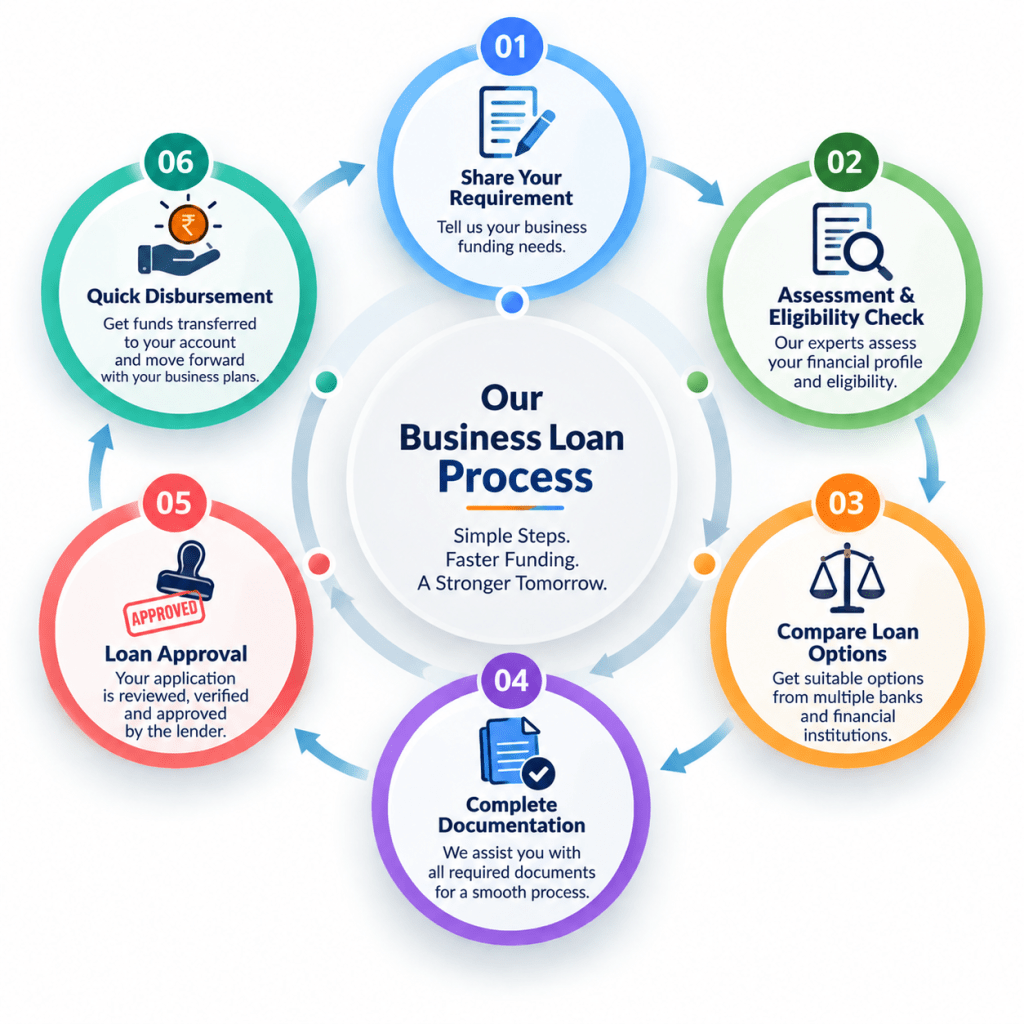 Business loan application process in Pune with six simple steps